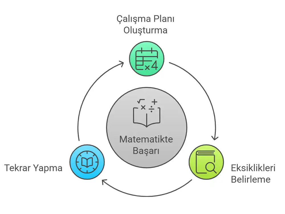 TYT matematik netleri nasıl artar 1
